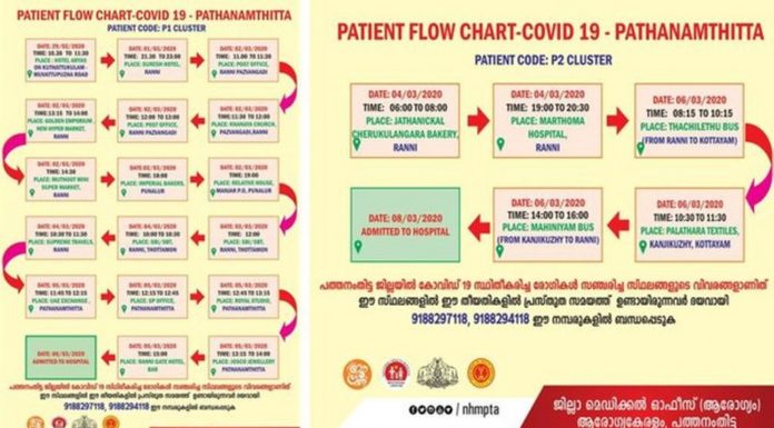 പത്തനംതിട്ടയിലെ കോവിഡ് 19 രോഗികളുടെ സഞ്ചാരസമയമടക്കമുള്ള വിവരങ്ങളുമായി ആരോഗ്യവകുപ്പ്