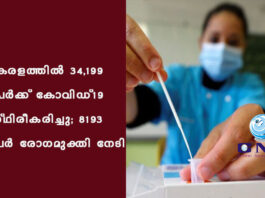 കേരളത്തില് 34,199 പേര്ക്ക് കോവിഡ്-19 സ്ഥിരീകരിച്ചു; 8193 പേര് രോഗമുക്തി നേടി
