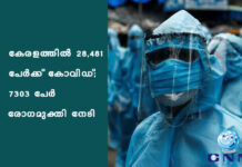 കേരളത്തില് 28,481 പേര്ക്ക് കോവിഡ്; 7303 പേര് രോഗമുക്തി നേടി