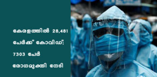 കേരളത്തില് 28,481 പേര്ക്ക് കോവിഡ്; 7303 പേര് രോഗമുക്തി നേടി