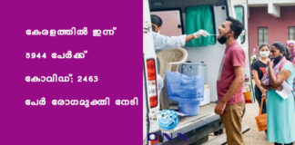 കേരളത്തിൽ ഇന്ന് 5944 പേര്ക്ക് കോവിഡ്; 2463 പേര് രോഗമുക്തി നേടി