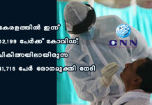 കേരളത്തിൽ ഇന്ന് 52,199 പേർക്ക് കോവിഡ്; ചികിത്സയിലായിരുന്ന 41,715 പേര് രോഗമുക്തി നേടി