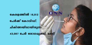 കേരളത്തിൽ 16,012 പേര്ക്ക് കോവിഡ്; ചികിത്സയിലായിരുന്ന 43,087 പേര് രോഗമുക്തി നേടി