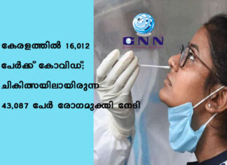 കേരളത്തിൽ 16,012 പേര്ക്ക് കോവിഡ്; ചികിത്സയിലായിരുന്ന 43,087 പേര് രോഗമുക്തി നേടി
