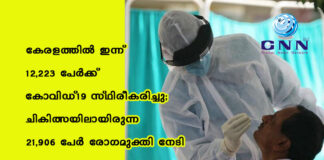 കേരളത്തിൽ ഇന്ന് 12,223 പേര്ക്ക് കോവിഡ്-19 സ്ഥിരീകരിച്ചു; ചികിത്സയിലായിരുന്ന 21,906 പേര് രോഗമുക്തി നേടി