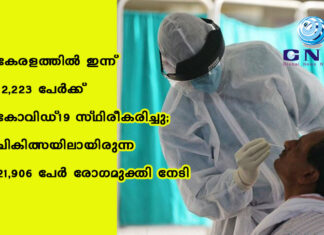 കേരളത്തിൽ ഇന്ന് 12,223 പേര്ക്ക് കോവിഡ്-19 സ്ഥിരീകരിച്ചു; ചികിത്സയിലായിരുന്ന 21,906 പേര് രോഗമുക്തി നേടി