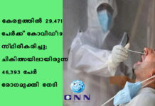കേരളത്തില് 29,471 പേര്ക്ക് കോവിഡ്-19 സ്ഥിരീകരിച്ചു; ചികിത്സയിലായിരുന്ന 46,393 പേര് രോഗമുക്തി നേടി