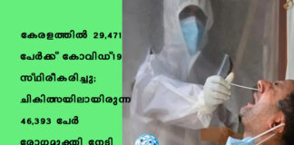 കേരളത്തില് 29,471 പേര്ക്ക് കോവിഡ്-19 സ്ഥിരീകരിച്ചു; ചികിത്സയിലായിരുന്ന 46,393 പേര് രോഗമുക്തി നേടി