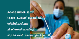 കേരളത്തിൽ ഇന്ന് 18,420 പേര്ക്ക് കോവിഡ് സ്ഥിരീകരിച്ചു; ചികിത്സയിലായിരുന്ന 43,286 പേര് രോഗമുക്തി നേടി