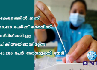 കേരളത്തിൽ ഇന്ന് 18,420 പേര്ക്ക് കോവിഡ് സ്ഥിരീകരിച്ചു; ചികിത്സയിലായിരുന്ന 43,286 പേര് രോഗമുക്തി നേടി