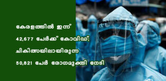 കേരളത്തില് ഇന്ന് 42,677 പേര്ക്ക് കോവിഡ്; ചികിത്സയിലായിരുന്ന 50,821 പേര് രോഗമുക്തി നേടി