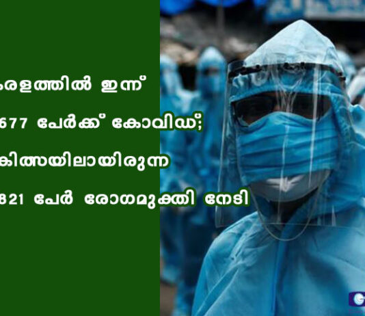 കേരളത്തില് ഇന്ന് 42,677 പേര്ക്ക് കോവിഡ്; ചികിത്സയിലായിരുന്ന 50,821 പേര് രോഗമുക്തി നേടി