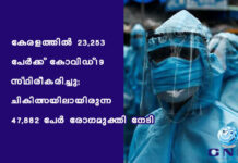 കേരളത്തില് 23,253 പേര്ക്ക് കോവിഡ്-19 സ്ഥിരീകരിച്ചു; ചികിത്സയിലായിരുന്ന 47,882 പേര് രോഗമുക്തി നേടി