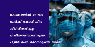 കേരളത്തില് 23,253 പേര്ക്ക് കോവിഡ്-19 സ്ഥിരീകരിച്ചു; ചികിത്സയിലായിരുന്ന 47,882 പേര് രോഗമുക്തി നേടി