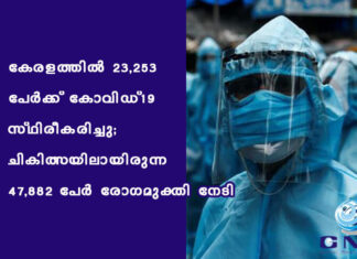 കേരളത്തില് 23,253 പേര്ക്ക് കോവിഡ്-19 സ്ഥിരീകരിച്ചു; ചികിത്സയിലായിരുന്ന 47,882 പേര് രോഗമുക്തി നേടി