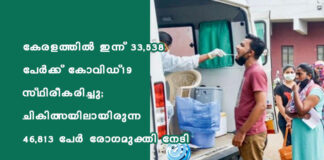 เดเตเดฐเดณเดคเตเดคเดฟเดฒเตโ เดเดจเตเดจเต 33,538 เดชเตเดฐเตโเดเตเดเต เดเตเดตเดฟเดกเต-19 เดธเตเดฅเดฟเดฐเตเดเดฐเดฟเดเตเดเต; เดเดฟเดเดฟเดคเตเดธเดฏเดฟเดฒเดพเดฏเดฟเดฐเตเดจเตเดจ 46,813 เดชเตเดฐเตโ เดฐเตเดเดฎเตเดเตเดคเดฟ เดจเตเดเดฟ