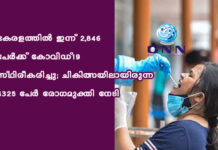 കേരളത്തില് ഇന്ന് 2,846 പേര്ക്ക് കോവിഡ്-19 സ്ഥിരീകരിച്ചു; ചികിത്സയിലായിരുന്ന 4325 പേര് രോഗമുക്തി നേടി