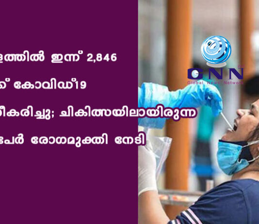 കേരളത്തില് ഇന്ന് 2,846 പേര്ക്ക് കോവിഡ്-19 സ്ഥിരീകരിച്ചു; ചികിത്സയിലായിരുന്ന 4325 പേര് രോഗമുക്തി നേടി