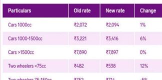 വാഹന ഇൻഷ്വറൻസ് പ്രീമീയം കുത്തനെ കൂട്ടി കേന്ദ്രം