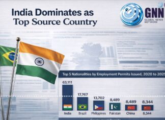 India Dominates Ireland’s Employment Permit Boom as Demand for Foreign Workers Surges
