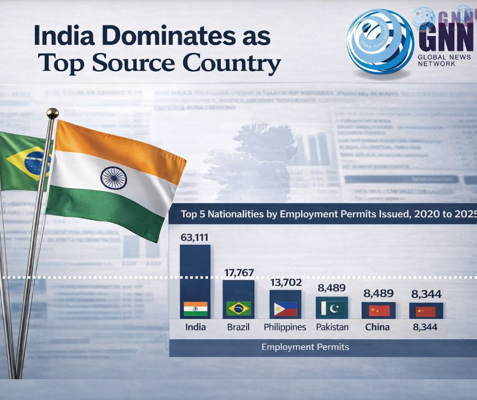 India Dominates Ireland’s Employment Permit Boom as Demand for Foreign Workers Surges