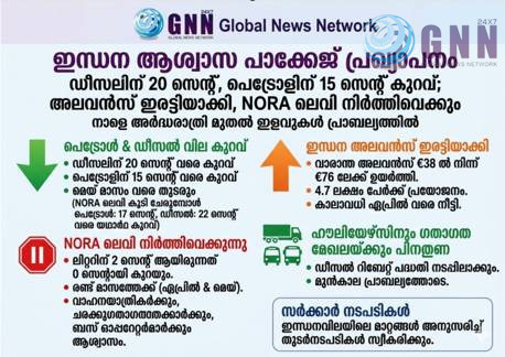 ഇന്ധന ആശ്വാസ പാക്കേജ് പ്രഖ്യാപനം: ഡീസലിന് 20 സെന്റ്, പെട്രോളിന് 15 സെന്റ് കുറവ്; അലവൻസ് ഇരട്ടിയാക്കി, NORA ലെവി നിർത്തിവെക്കും