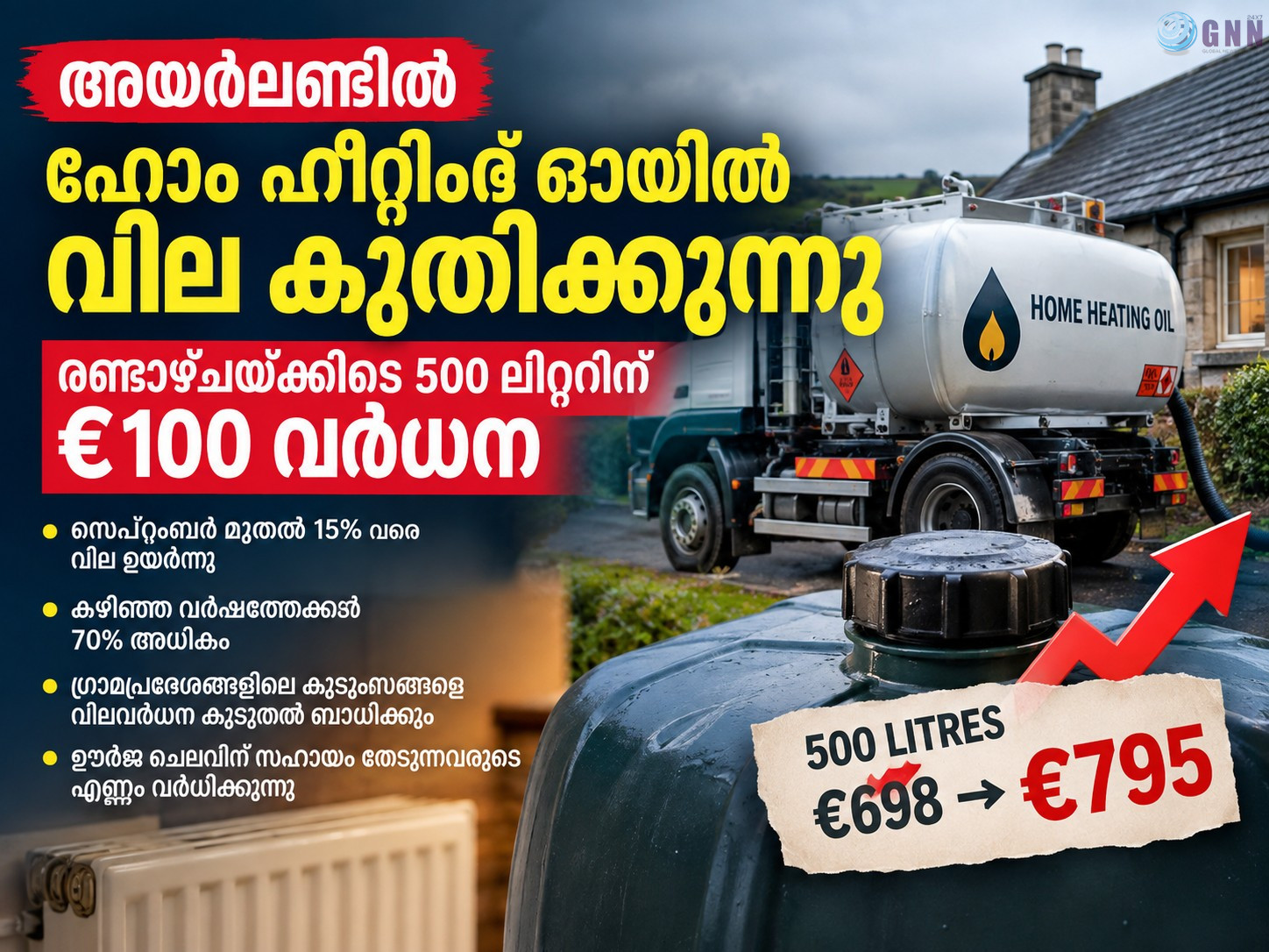 ഹോം ഹീറ്റിംഗ് ഓയിൽ വില കുതിക്കുന്നു; രണ്ടാഴ്ചയ്ക്കിടെ 500 ലിറ്ററിന് €100 വർധന