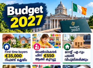 Budget 2027: First time buyers €35,000 റീഫണ്ട് ക്ലെയിം; ചൈൽഡ്കെയർ ഫീസ് €550 ആക്കി കുറച്ചു; റെന്റ്-എ-റൂം പദ്ധതി വിപുലീകരിക്കും; €1.3 ബില്യൺ ആദായ നികുതി പാക്കേജ്; ഇന്ധന എക്സൈസ് നിരക്ക് ഇളവ് ഫെബ്രുവരി വരെ; തൊഴിലുടമയുടെ PRSI പരിധി വർദ്ധിപ്പിക്കും
